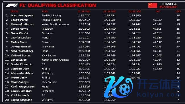 2024年F1中国大奖赛排位赛收货表