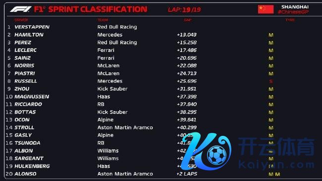 2024年F1中国大奖赛冲刺赛收获表