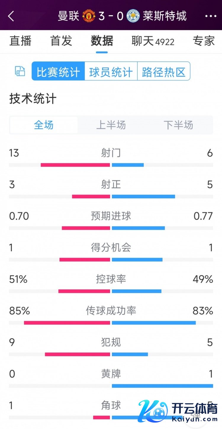 红魔3射正进3球！曼联3-0莱斯特城全场数据：射门13-6体育集锦，射正3-5