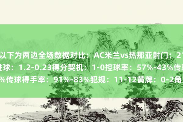 以下为两边全场数据对比：AC米兰vs热那亚射门：21-5射正：4-0预期进球：1.2-0.23得分契机：1-0控球率：57%-43%传球得手率：91%-83%犯规：11-12黄牌：0-2角球：9-2体育赛事直播